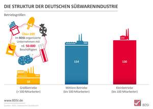 Infografik "Die Struktur der deutschen Süßwarenindustrie"