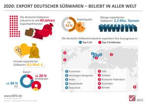 Infografik "Export Deutscher Süßwaren"