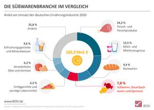 Infografik "Die Süßwarenbranche im Vergleich - Anteil am Umsatz der deutschen Ernährungsindustrie"