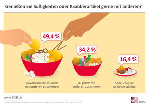 Infografik "Genießen Sie Süßwaren und Knabberartikel gerne mit anderen?"