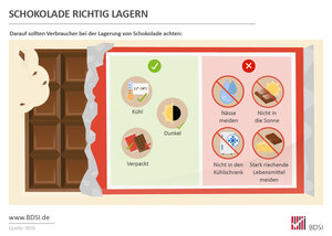 Infografik "Die richtige Lagerung von Schokolade"