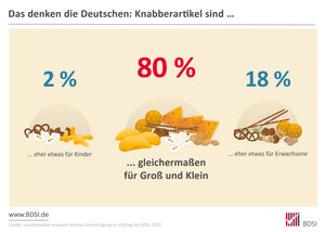 Infografik "Das denken die Deutschen: Knabberartikel sind..."