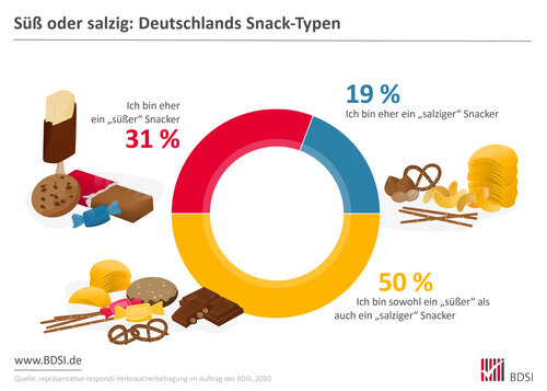 "Süß oder salzig: Deutschlands Snack-Typen":