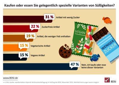 Infografik "Kaufen oder essen Sie gelegentlich spezielle Varianten von Süßigkeiten?"