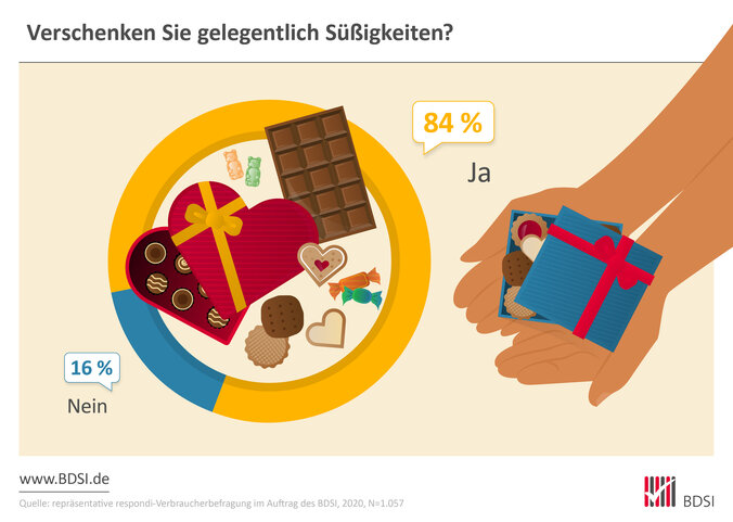 Infografik "Verschenken Sie gelegentlich Süßigkeiten?"