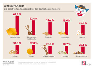 Infografik "Jeck auf Snack - die beliebtesten Knabberartikel der Deutschen zu Karneval"